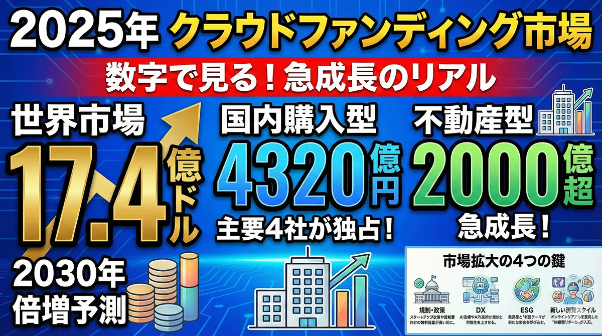 2025年最新版｜クラウドファンディング市場の全貌と国内4320億円のリアル