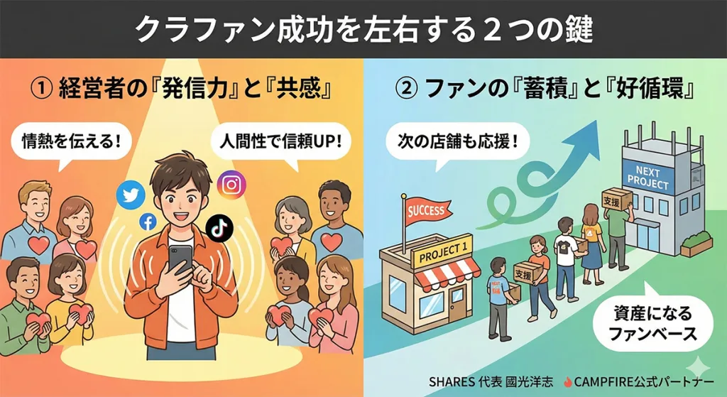 クラファン成功を左右する鍵